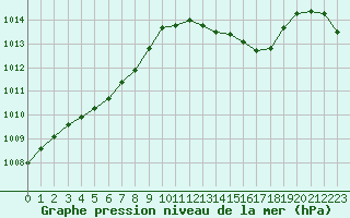 Courbe de la pression atmosphrique pour Samatan (32)
