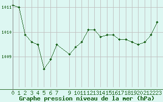 Courbe de la pression atmosphrique pour Frontenay (79)