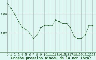 Courbe de la pression atmosphrique pour Trgueux (22)