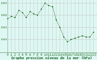 Courbe de la pression atmosphrique pour Orlans (45)