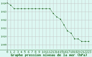 Courbe de la pression atmosphrique pour Plussin (42)