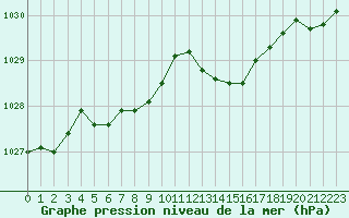 Courbe de la pression atmosphrique pour Beaucroissant (38)