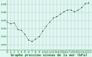 Courbe de la pression atmosphrique pour Brest (29)