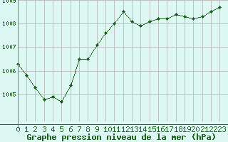 Courbe de la pression atmosphrique pour La Roche-sur-Yon (85)