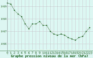 Courbe de la pression atmosphrique pour Lans-en-Vercors - Les Allires (38)