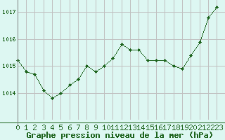 Courbe de la pression atmosphrique pour Calvi (2B)