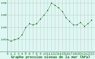 Courbe de la pression atmosphrique pour Le Luc - Cannet des Maures (83)