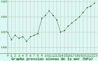 Courbe de la pression atmosphrique pour Cap Corse (2B)