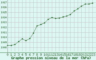 Courbe de la pression atmosphrique pour Cap Corse (2B)