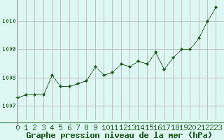 Courbe de la pression atmosphrique pour Connerr (72)