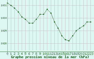 Courbe de la pression atmosphrique pour Agde (34)