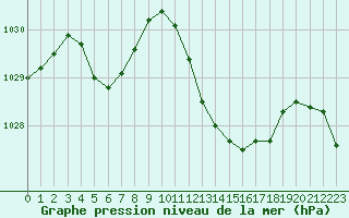 Courbe de la pression atmosphrique pour Albi (81)