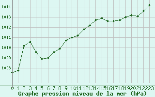 Courbe de la pression atmosphrique pour La Chapelle-Montreuil (86)