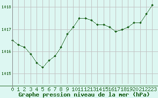 Courbe de la pression atmosphrique pour Hyres (83)