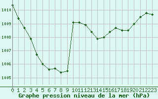 Courbe de la pression atmosphrique pour Tarbes (65)