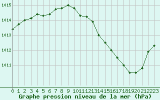 Courbe de la pression atmosphrique pour Montlimar (26)