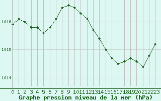 Courbe de la pression atmosphrique pour Aniane (34)