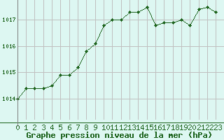 Courbe de la pression atmosphrique pour Troyes (10)