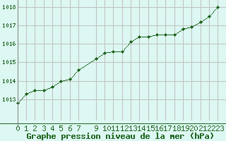 Courbe de la pression atmosphrique pour Lamballe (22)