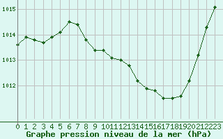Courbe de la pression atmosphrique pour Grenoble/St-Etienne-St-Geoirs (38)