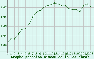 Courbe de la pression atmosphrique pour Bridel (Lu)