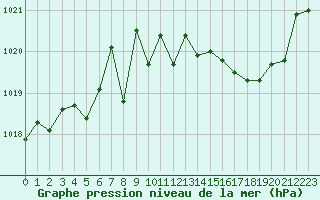 Courbe de la pression atmosphrique pour Variscourt (02)