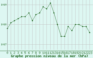 Courbe de la pression atmosphrique pour Berson (33)