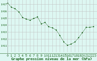 Courbe de la pression atmosphrique pour Tarbes (65)