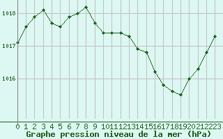 Courbe de la pression atmosphrique pour Gignac (34)