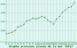 Courbe de la pression atmosphrique pour Saint-Nazaire-d