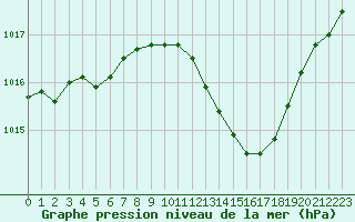 Courbe de la pression atmosphrique pour Muret (31)