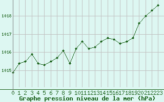 Courbe de la pression atmosphrique pour Montret (71)