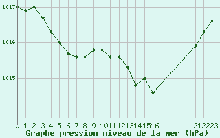 Courbe de la pression atmosphrique pour Saint-Igneuc (22)