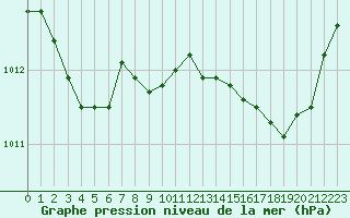 Courbe de la pression atmosphrique pour Ajaccio - Campo dell
