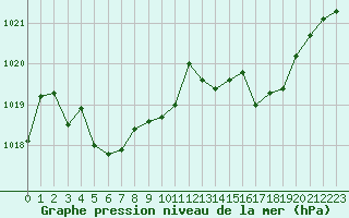 Courbe de la pression atmosphrique pour Dax (40)