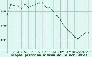 Courbe de la pression atmosphrique pour Blois (41)