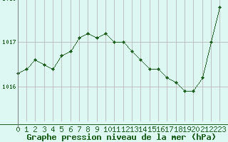 Courbe de la pression atmosphrique pour Blois (41)