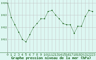 Courbe de la pression atmosphrique pour Le Mans (72)