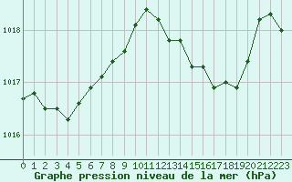 Courbe de la pression atmosphrique pour Ajaccio - Campo dell