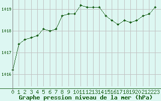 Courbe de la pression atmosphrique pour Rochegude (26)