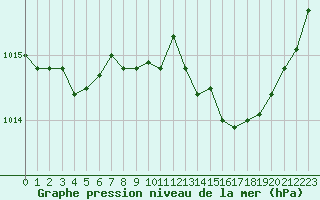 Courbe de la pression atmosphrique pour Rennes (35)