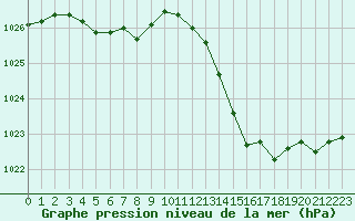 Courbe de la pression atmosphrique pour Cap Bar (66)