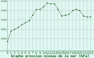 Courbe de la pression atmosphrique pour Cavalaire-sur-Mer (83)