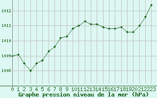 Courbe de la pression atmosphrique pour Pomrols (34)