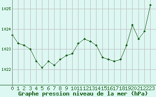 Courbe de la pression atmosphrique pour Bergerac (24)