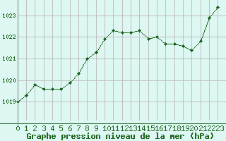 Courbe de la pression atmosphrique pour Cap Bar (66)
