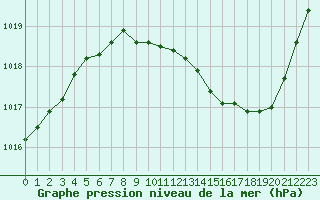 Courbe de la pression atmosphrique pour Gap-Sud (05)