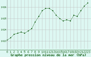 Courbe de la pression atmosphrique pour Le Bourget (93)