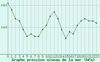 Courbe de la pression atmosphrique pour Recoules de Fumas (48)