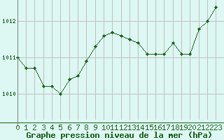 Courbe de la pression atmosphrique pour Cap Corse (2B)